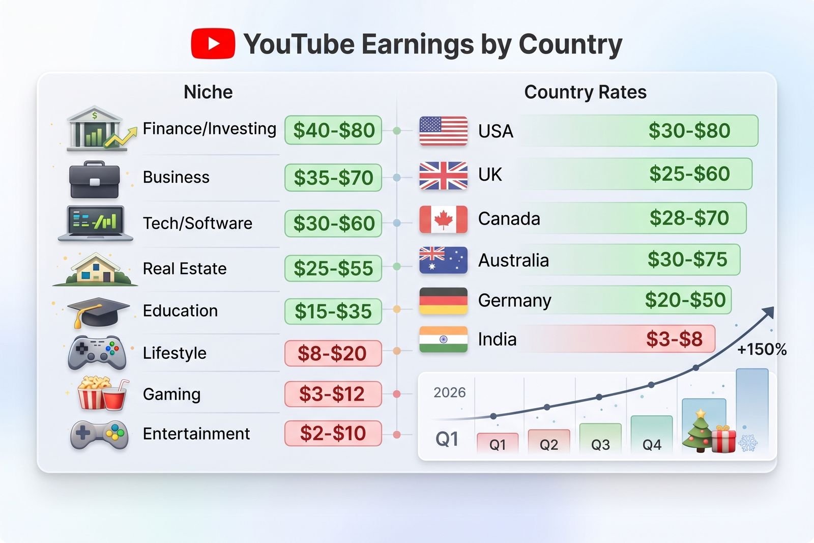 YouTube Earnings by Country